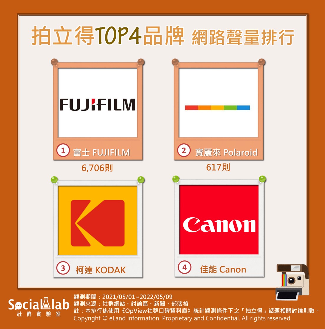 拍立得TOP4品牌網路聲量排行。(圖/OpView社群口碑資料庫)