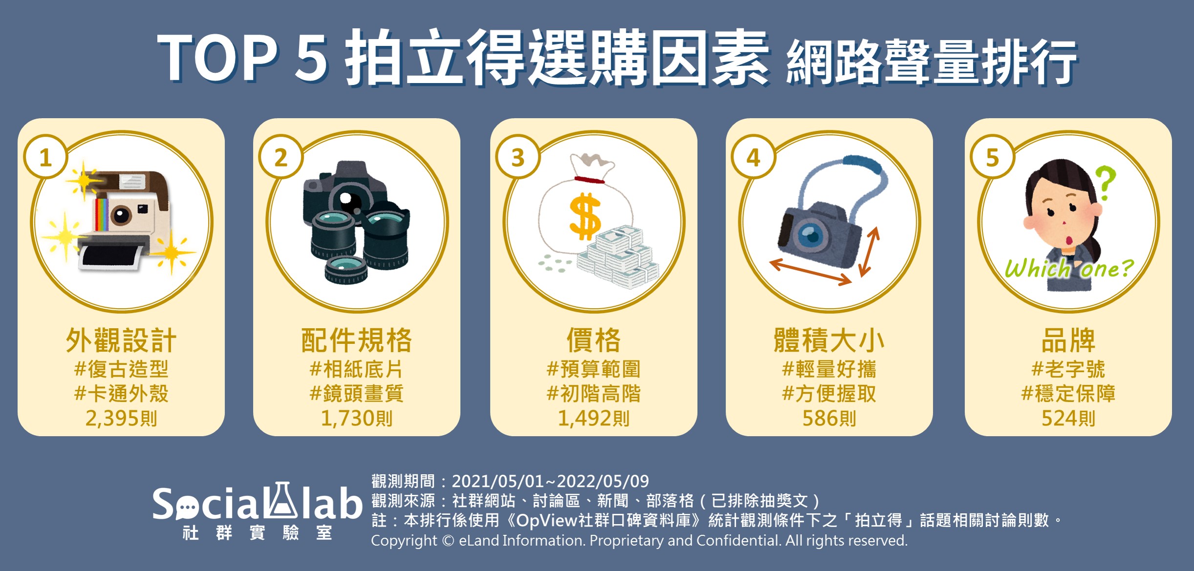 TOP5拍立得選購因素網路聲量排行。(圖/OpView社群口碑資料庫)