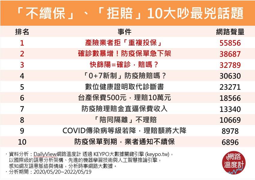 「不續保」、「拒賠」10大吵最兇話題。(圖/網路溫度計)