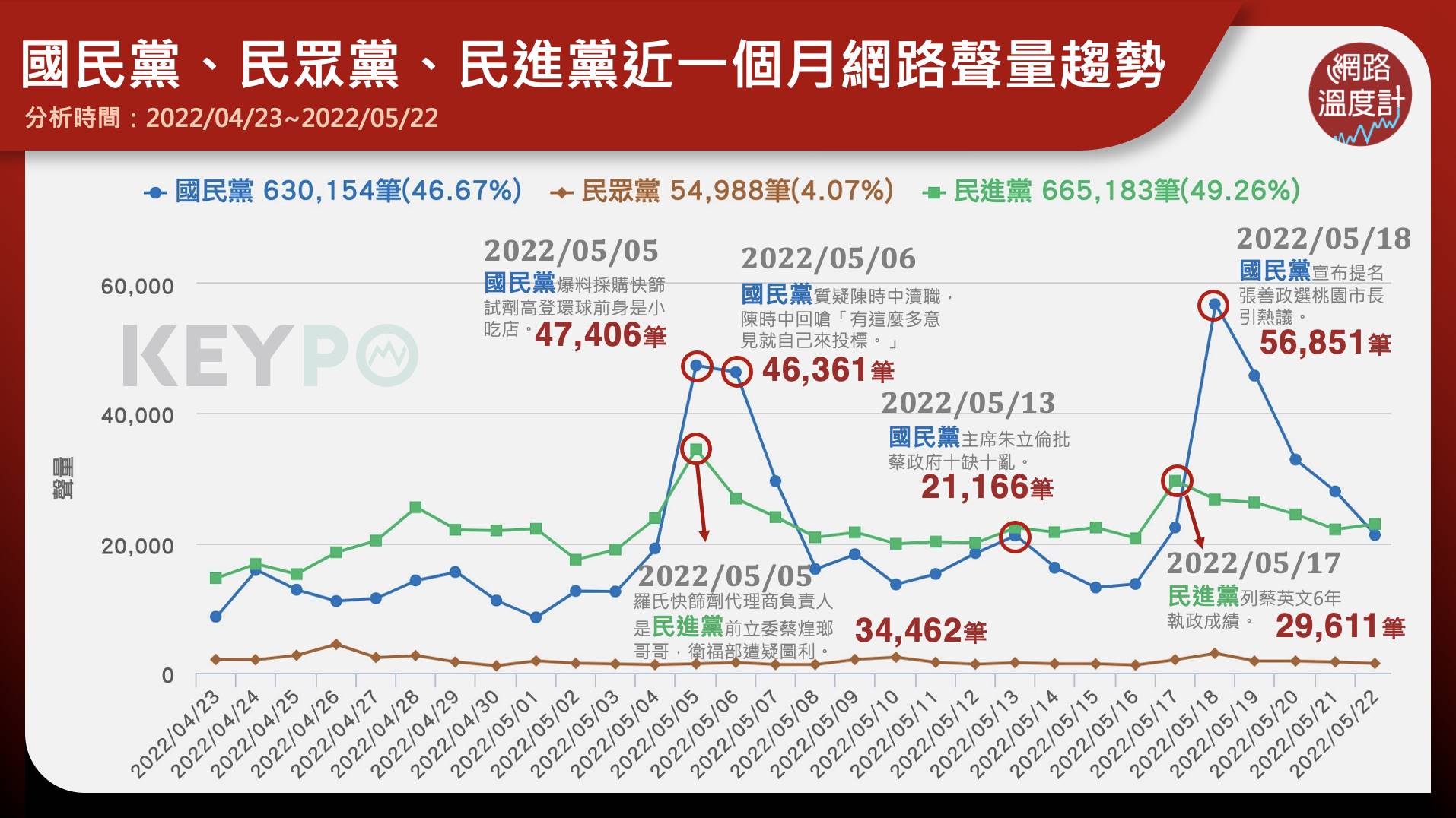 三黨近期網路聲量趨勢。(圖/網路溫度計)