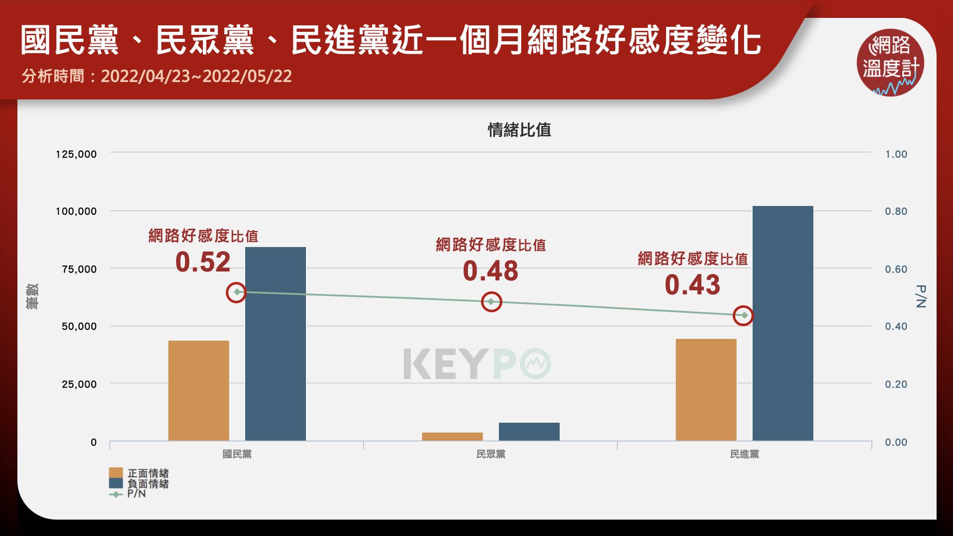 三黨近期網路好感變化。(圖/網路溫度計)