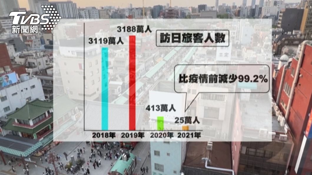 2020年疫情大爆發訪日旅客人數大幅下滑。(圖/TVBS)