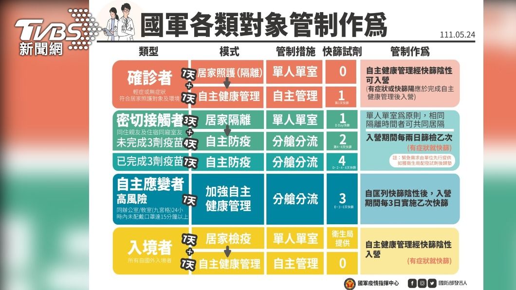 教召、新兵注意!國防部快篩日程表曝光 入營密集篩檢