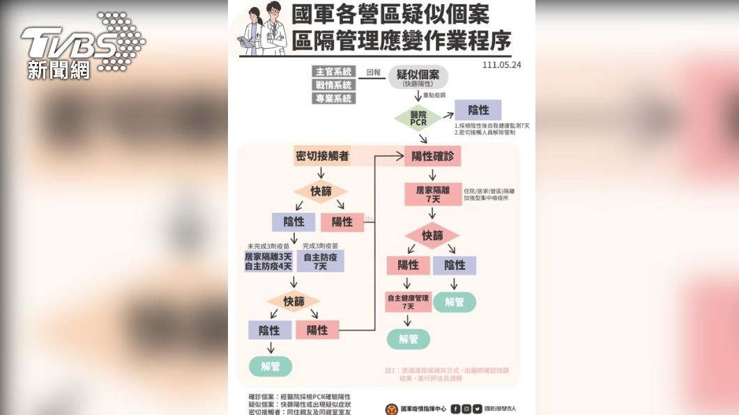 國軍各營區疑似個案，區隔管理應變作業程序。（圖／國防部提供）