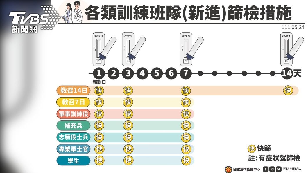 各類訓練班隊（新進）篩檢措施。（圖／國防部提供提供）