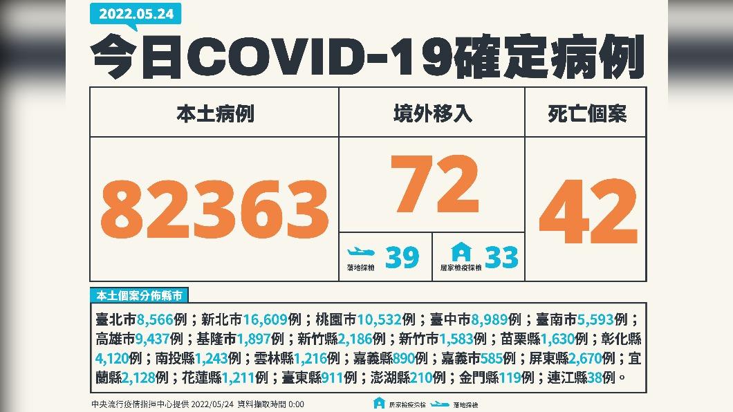 今日COVID-19確定病例。（圖／中央流行疫情指揮中心）