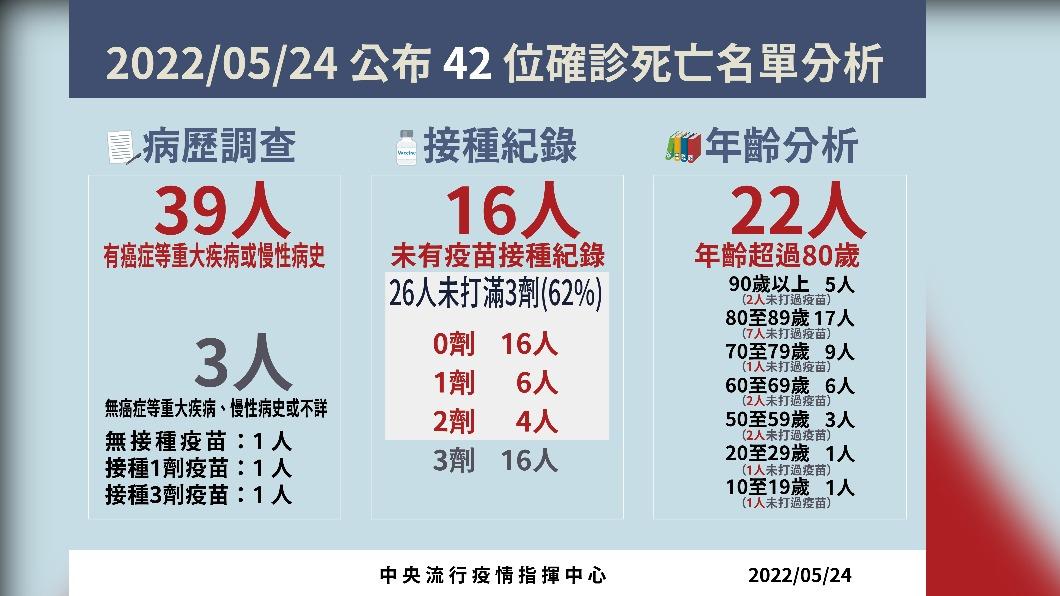 5月24日公布42位確診死亡名單分析。(圖/中央流行疫情指揮中心)