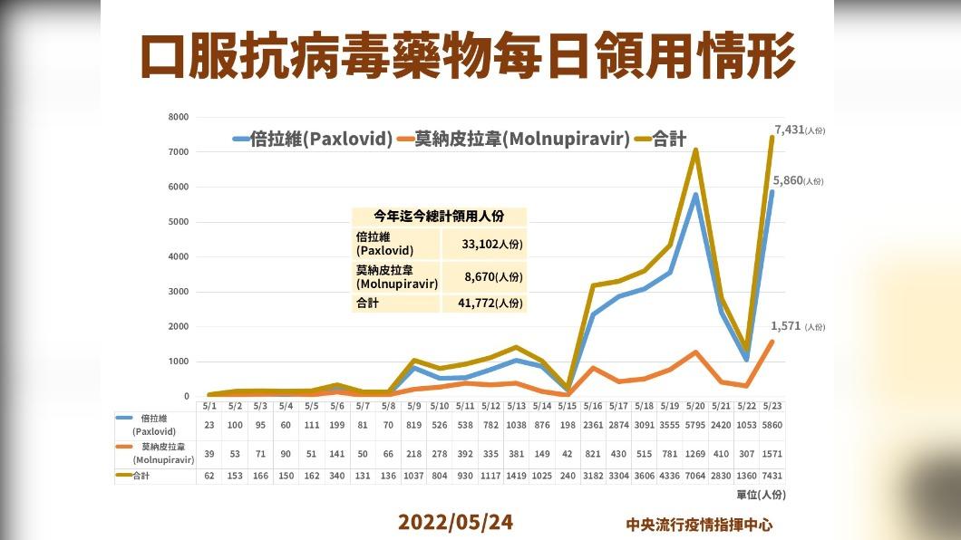 口服抗病毒藥物每日領用情形。(圖/中央流行疫情指揮中心)