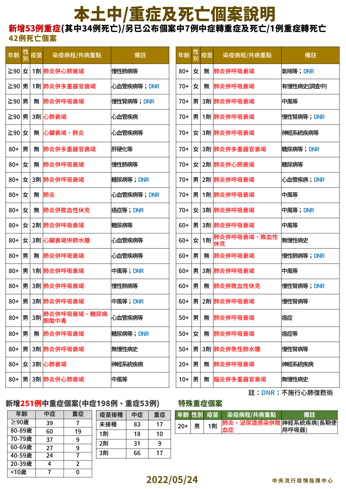 05/24本土中重度及死亡個案說明。(圖/中央流行疫情指揮中心)