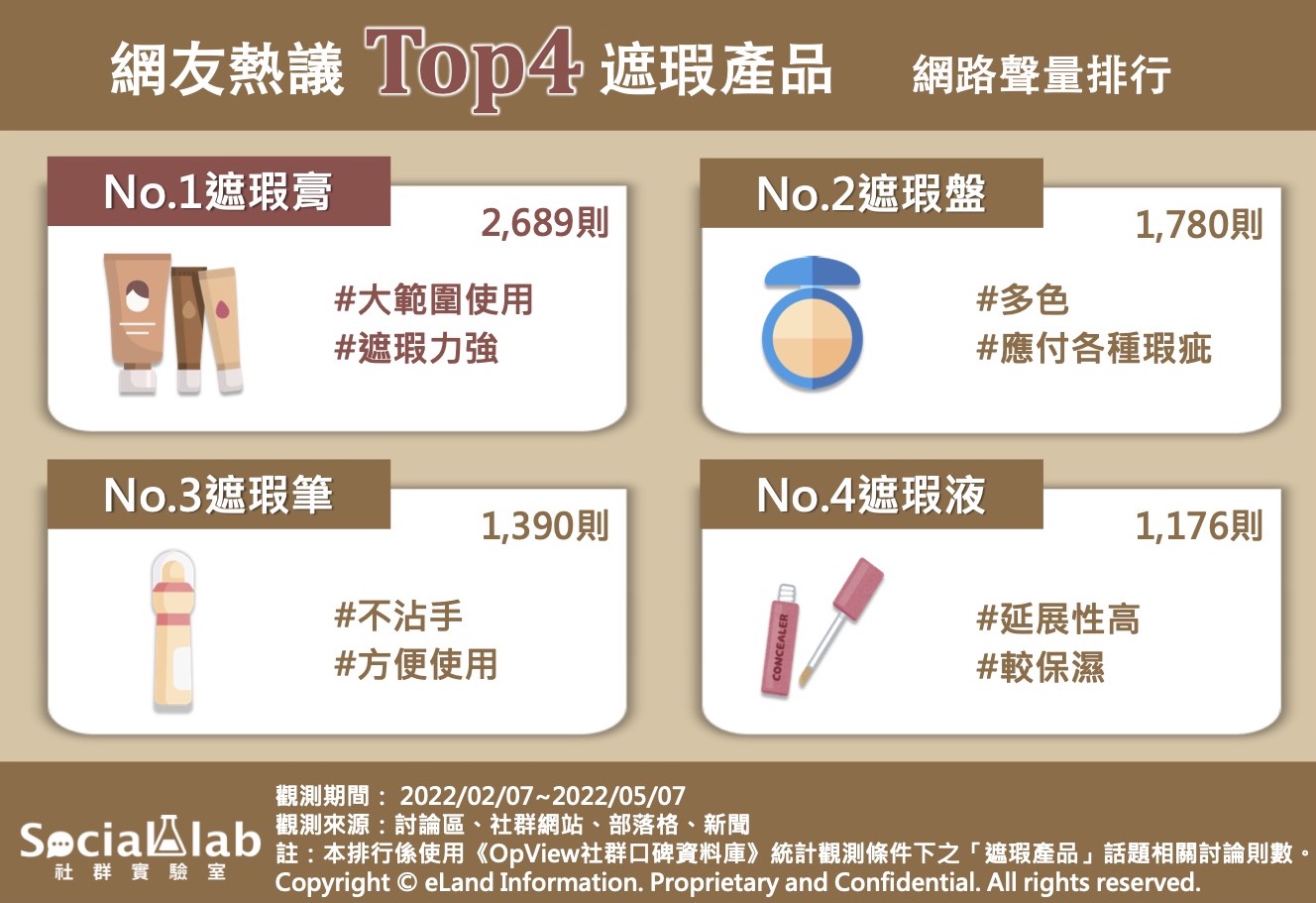 網友熱議Top4遮瑕產品網路聲量排行。（圖／OpView社群口碑資料庫）
