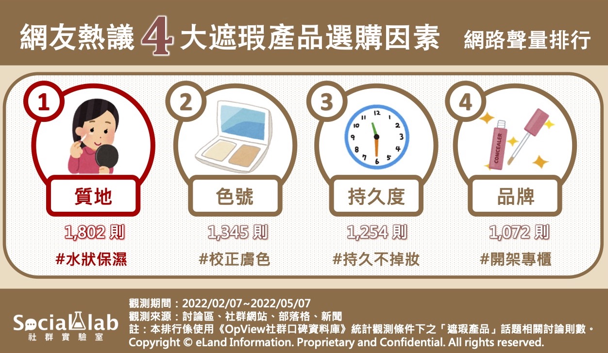 網友熱議4大遮瑕產品選購因素網路聲量排行。（圖／OpView社群口碑資料庫）