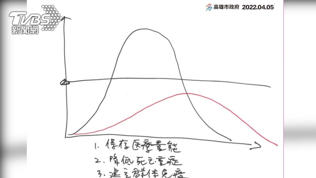 圖中水平直線為高雄目前醫療量能,市府希望紅色曲線(高雄目前承受的醫療量能)慢慢上升與下降。(圖/高雄市政府提供)