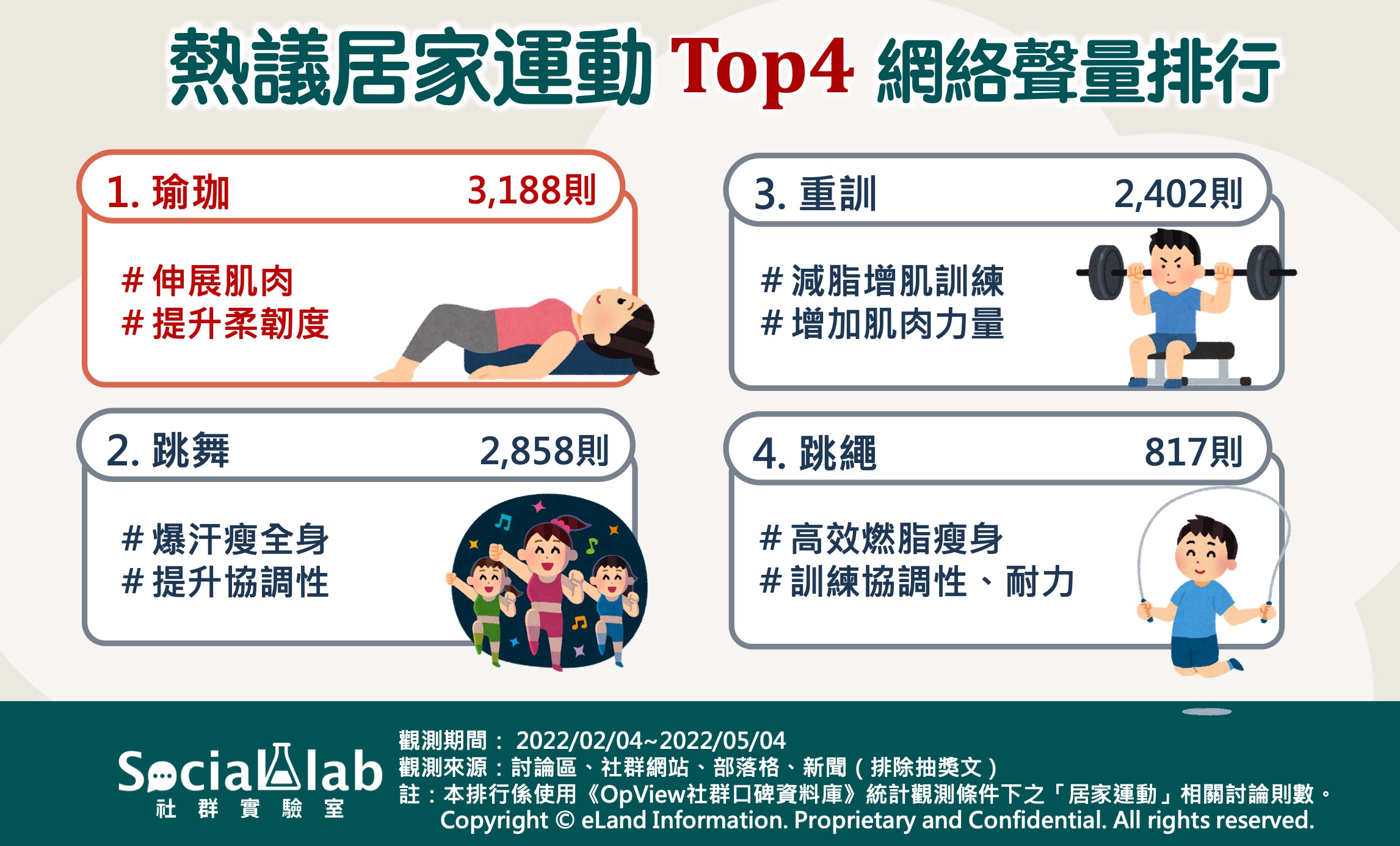 熱議居家運動Top4網路聲量排行。(圖/OpView社群口碑資料庫)