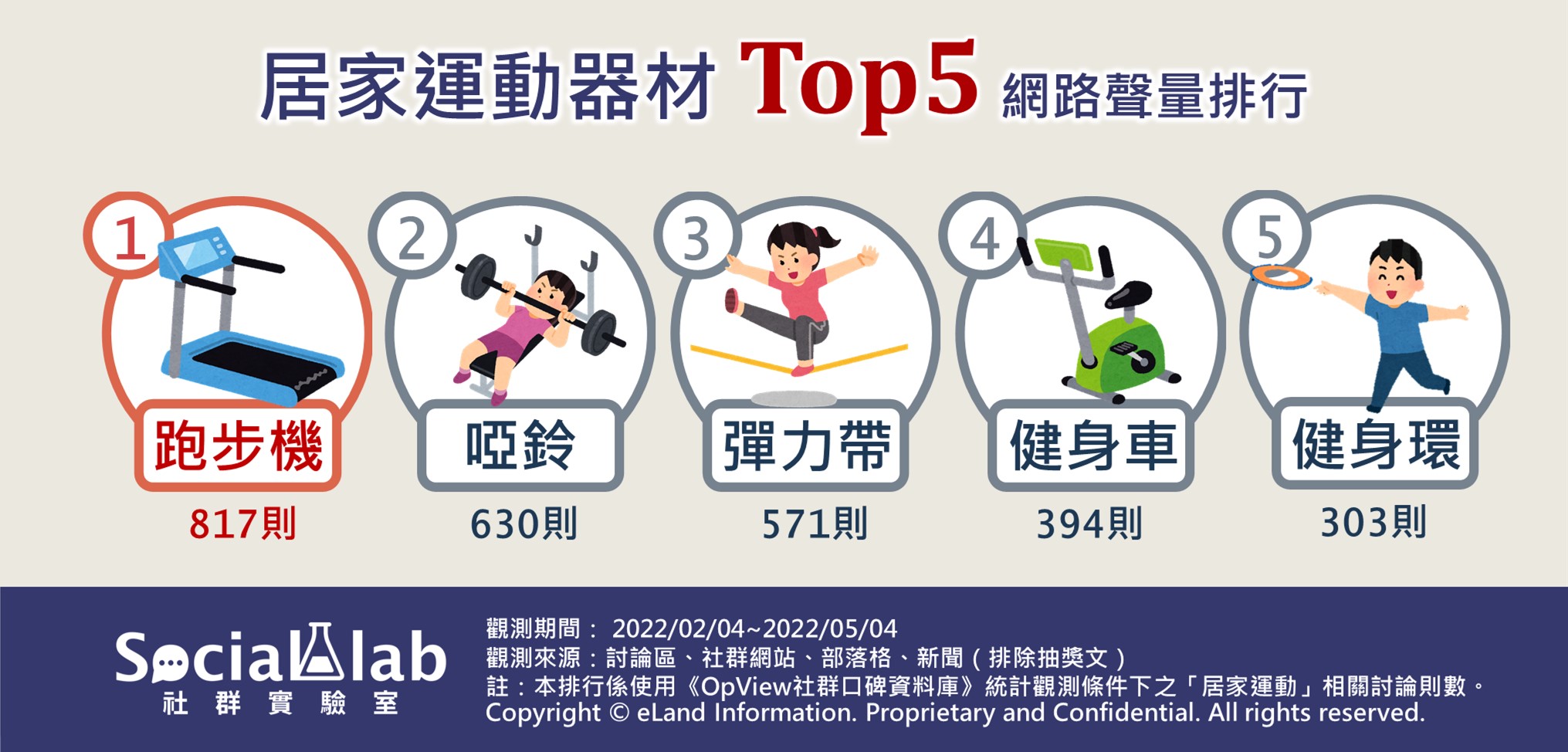 居家運動器材Top5網路聲量排行。(圖/OpView社群口碑資料庫)