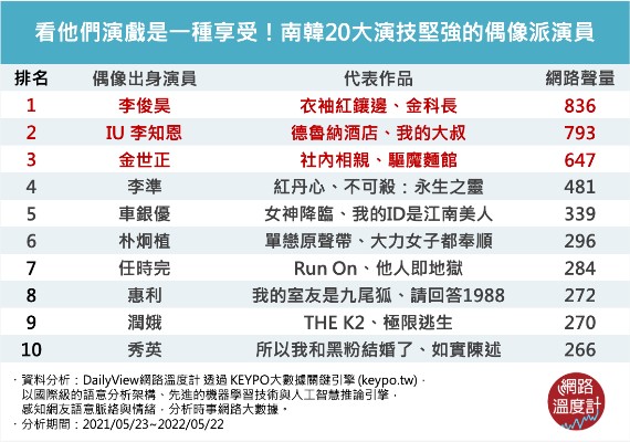 南韓演技堅強的偶像派演員排行。(圖/網路溫度計)
