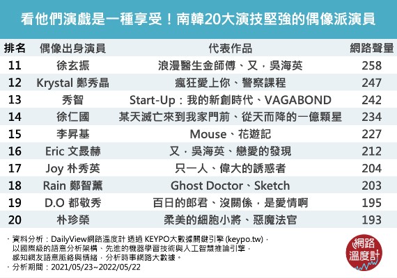 南韓演技堅強的偶像派演員排行。(圖/網路溫度計)
