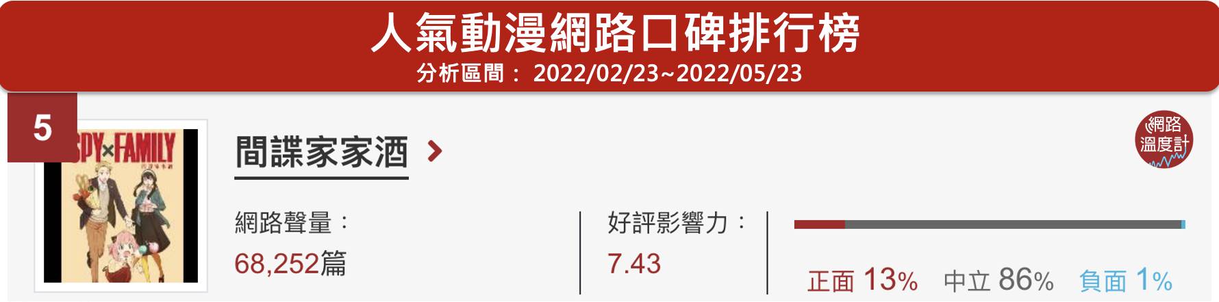 《SPY×FAMILY 間諜家家酒》位於網路溫度計人氣動漫口碑排行榜第5名。 (圖/網路溫度計)