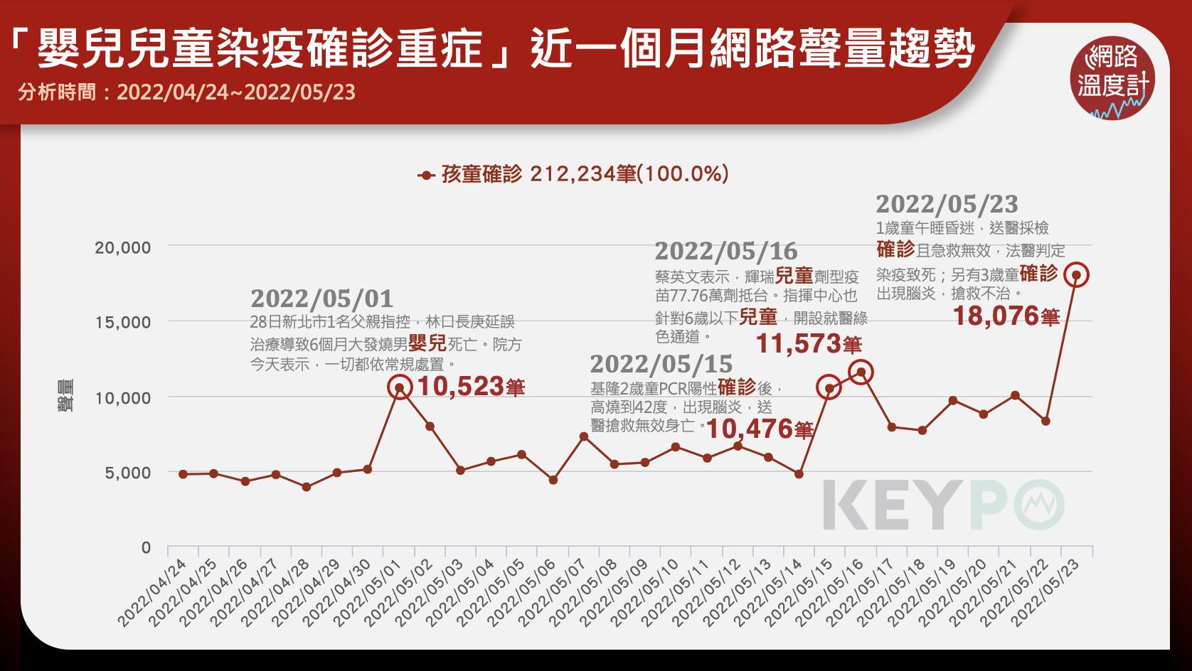 兒童重症近期網路聲量趨勢。(圖/網路溫度計)