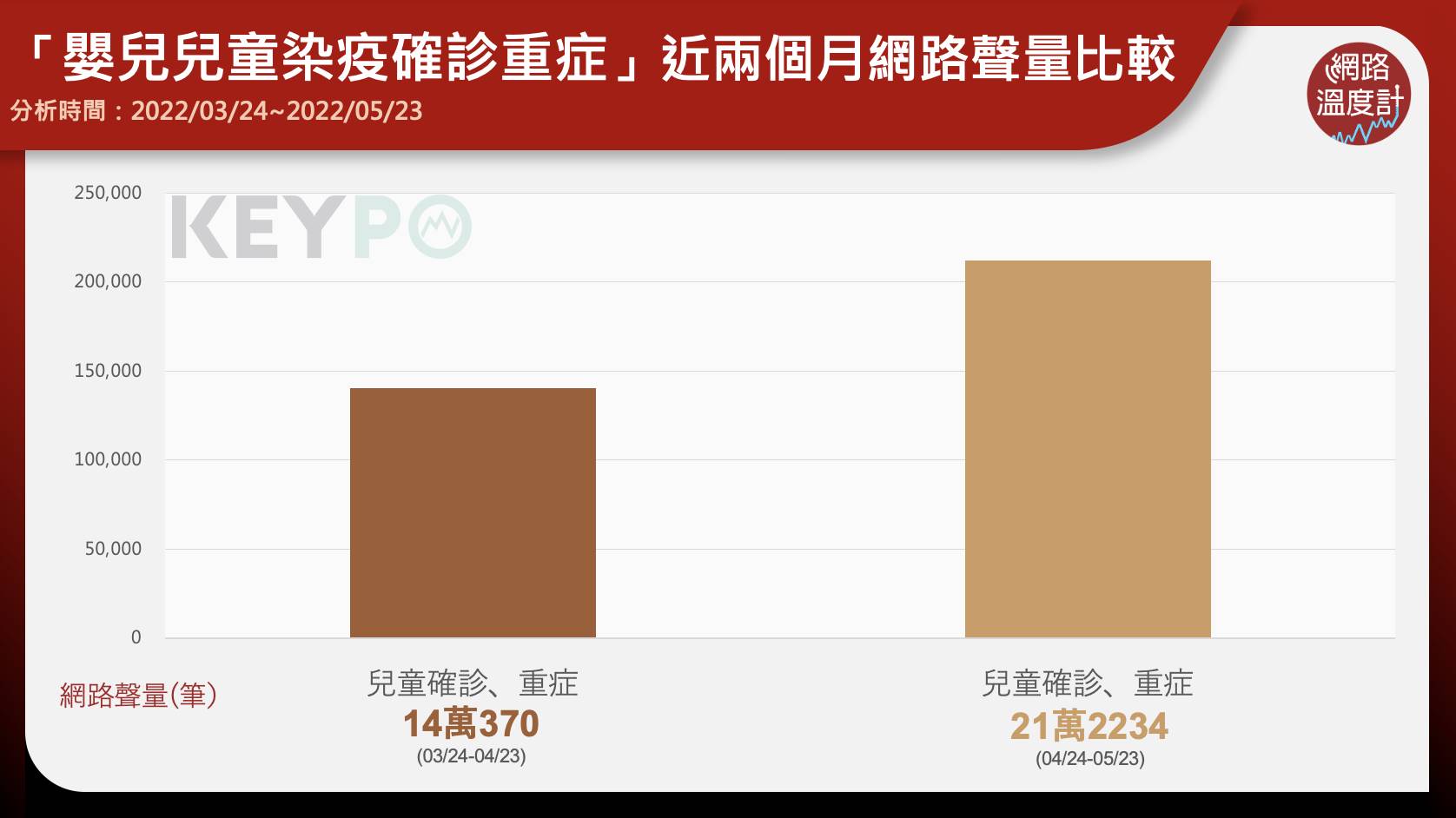 兒童染疫確診確診近兩個月網路聲量比較。(圖/網路溫度計)