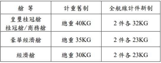 長榮航空調整免費行李託運額度新舊制比較表。（圖／長榮航空提供）