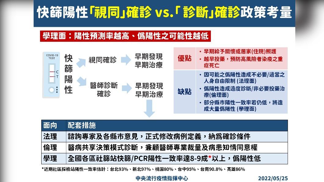 快篩陽性「視同」確診vs「診斷」確診。(圖/中央流行疫情指揮中心)