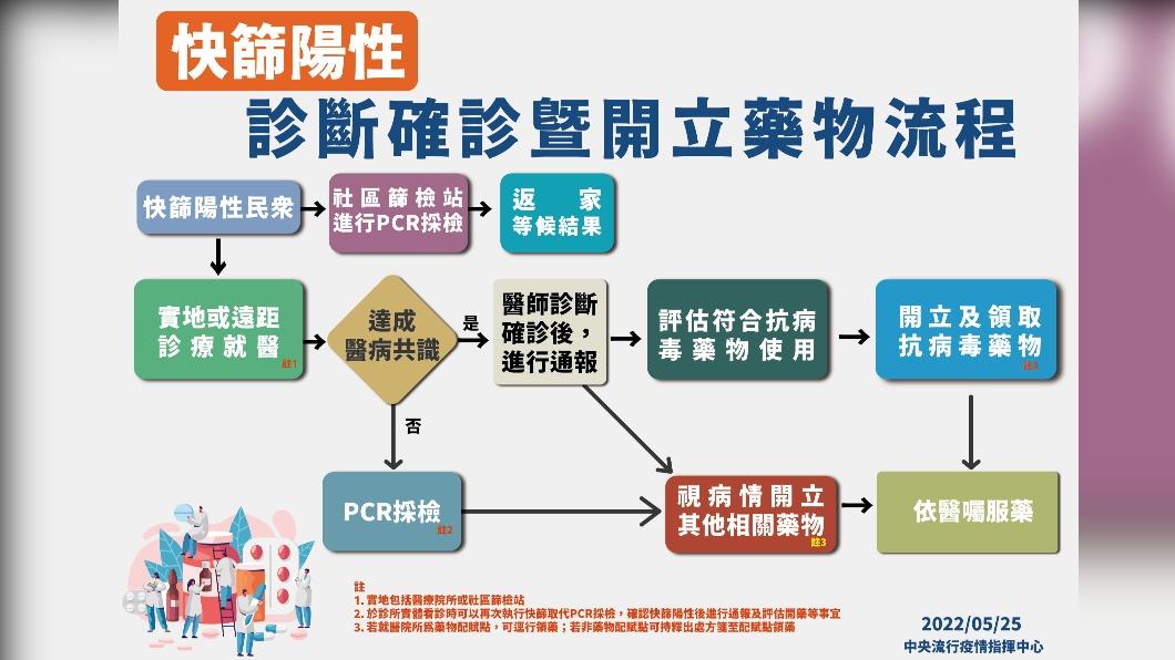 「快篩陽=確診」明上路　一圖秒懂2大領藥流程