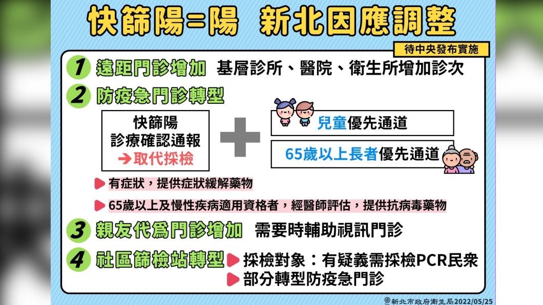 快篩陽視同確診 新北因應調整措施。(圖/新北衛生局提供)
