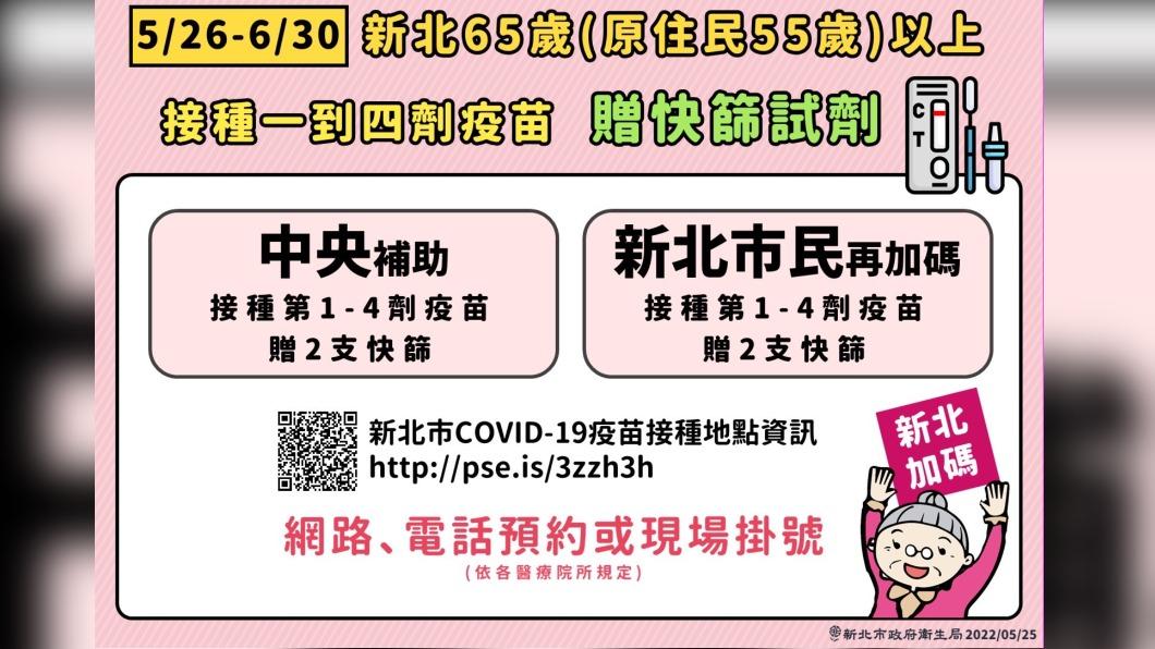 駁偷跑!新北加碼再送2支 65歲打疫苗「可領4快篩」