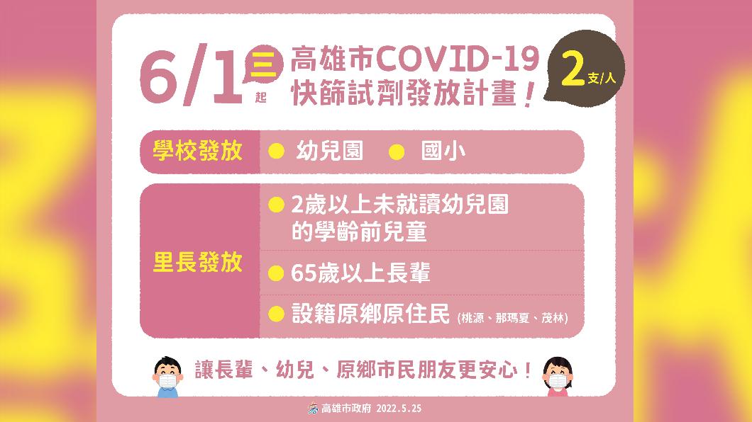 高雄加碼送快篩。(圖/高雄市政府提供)