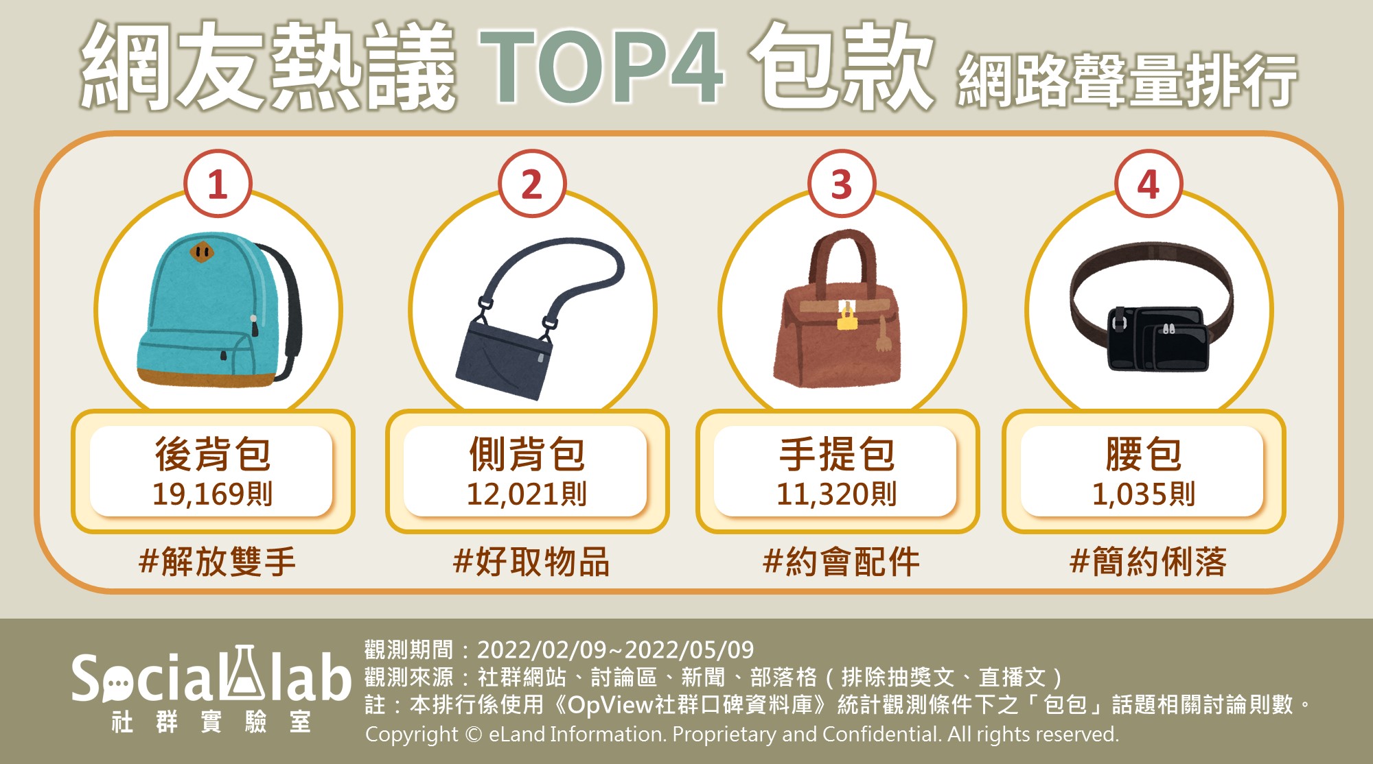 網友熱議TOP4包款網路聲量排行。（圖／社群實驗室）