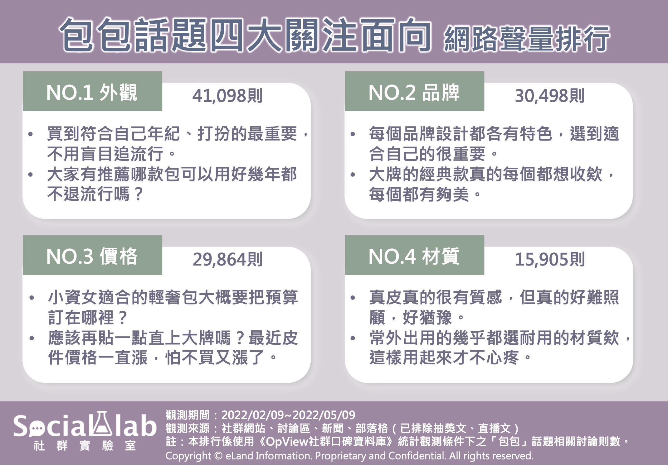  包包話題四大關注面向，網路聲量排行。（圖／社群實驗室）