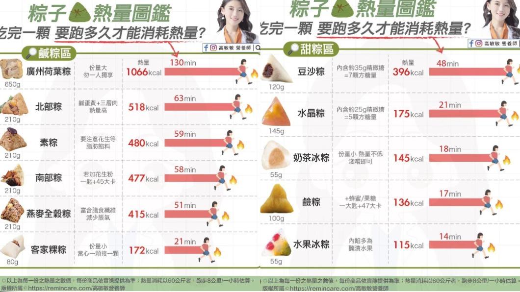 高敏敏介紹粽子熱量圖鑑。（翻攝自高敏敏臉書）