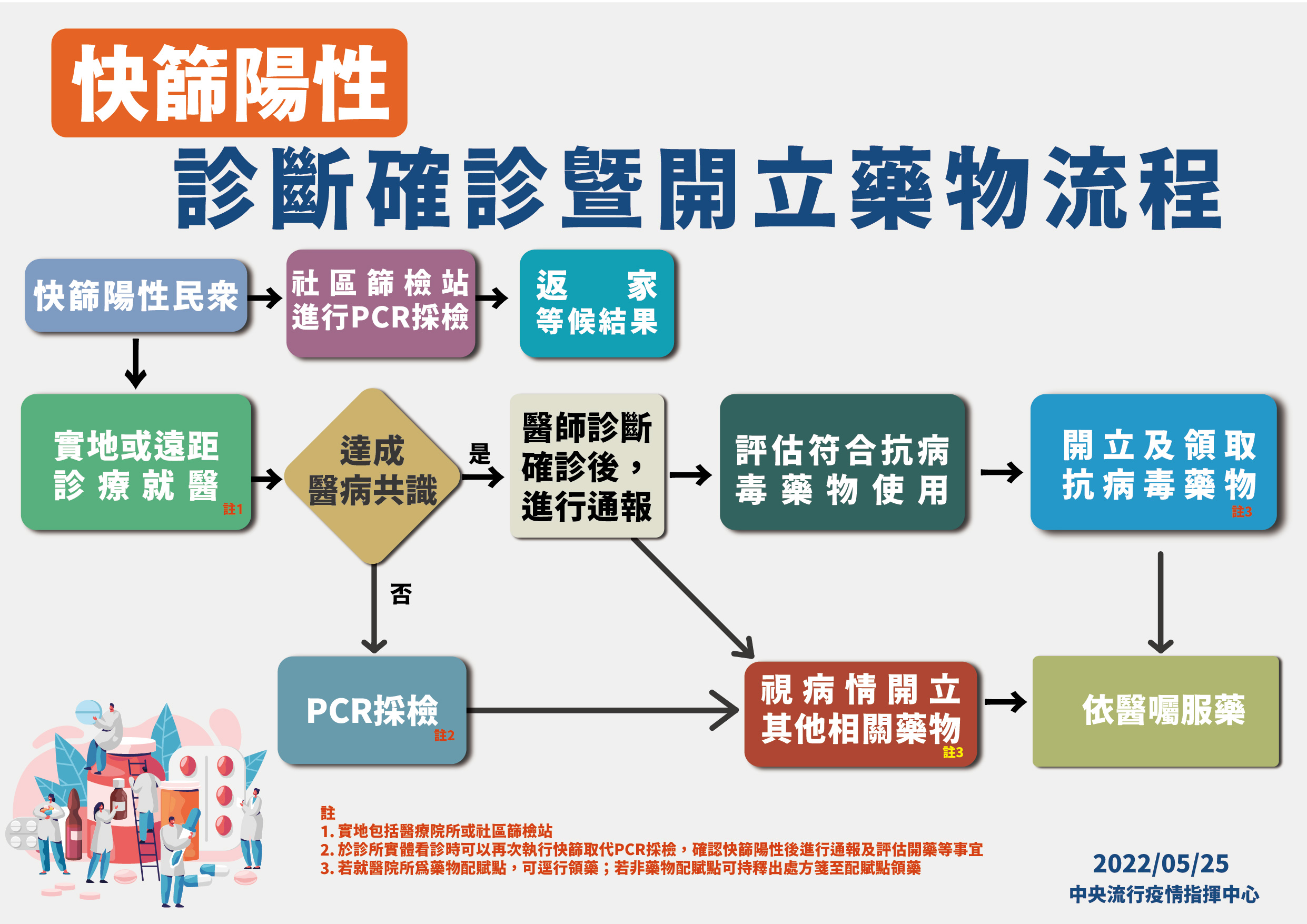 快篩陽性確診暨開立藥物流程。（圖／中央流行疫情指揮中心）