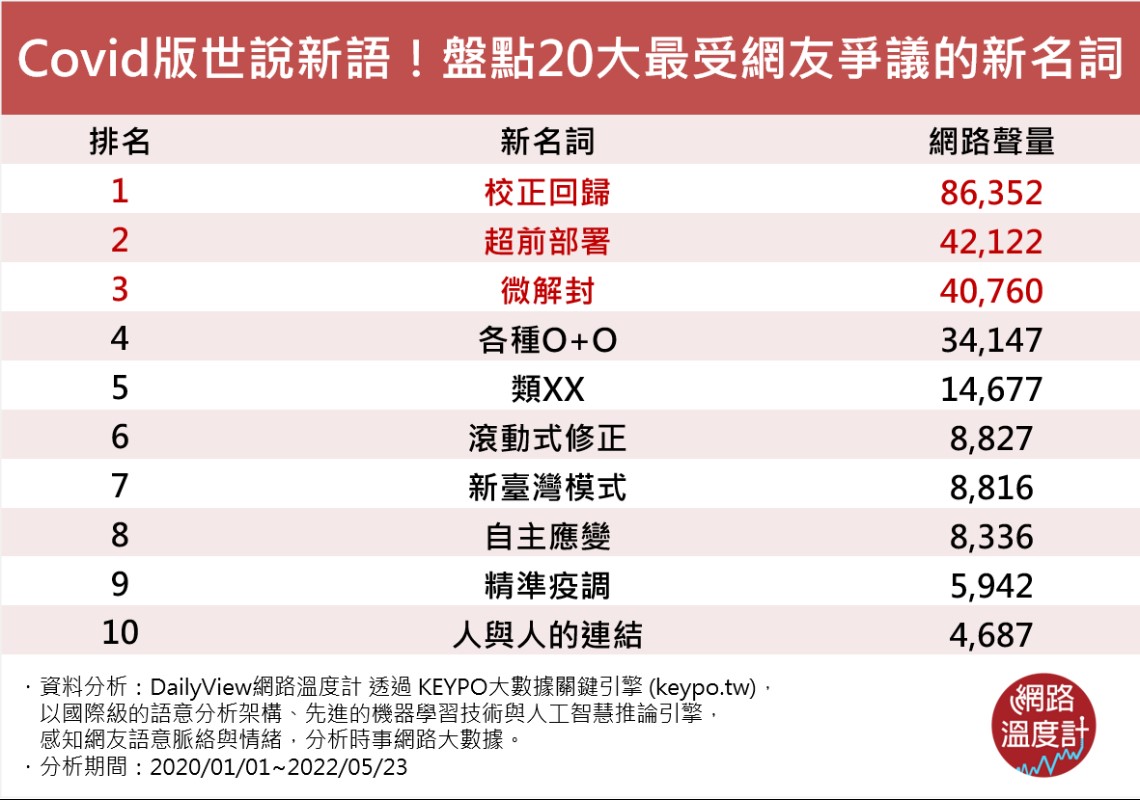 最受網友爭議的新名詞。（圖／網路溫度計提供）