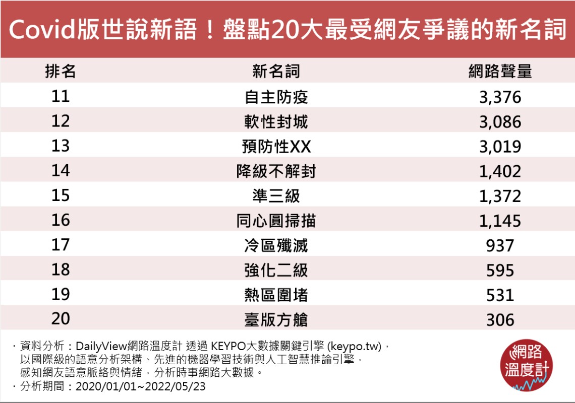 網友最受爭議的新名詞。（圖／網路溫度計提供）