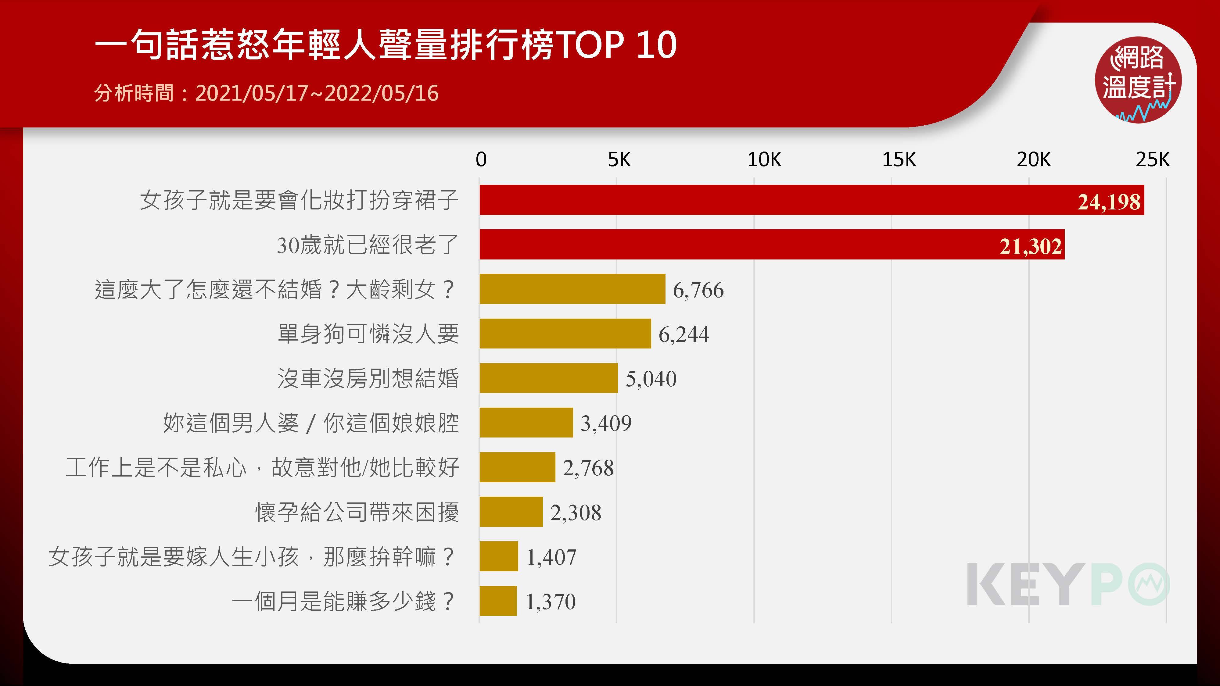 一句話熱怒年輕人聲量排行榜。（圖／網路溫度計提供）