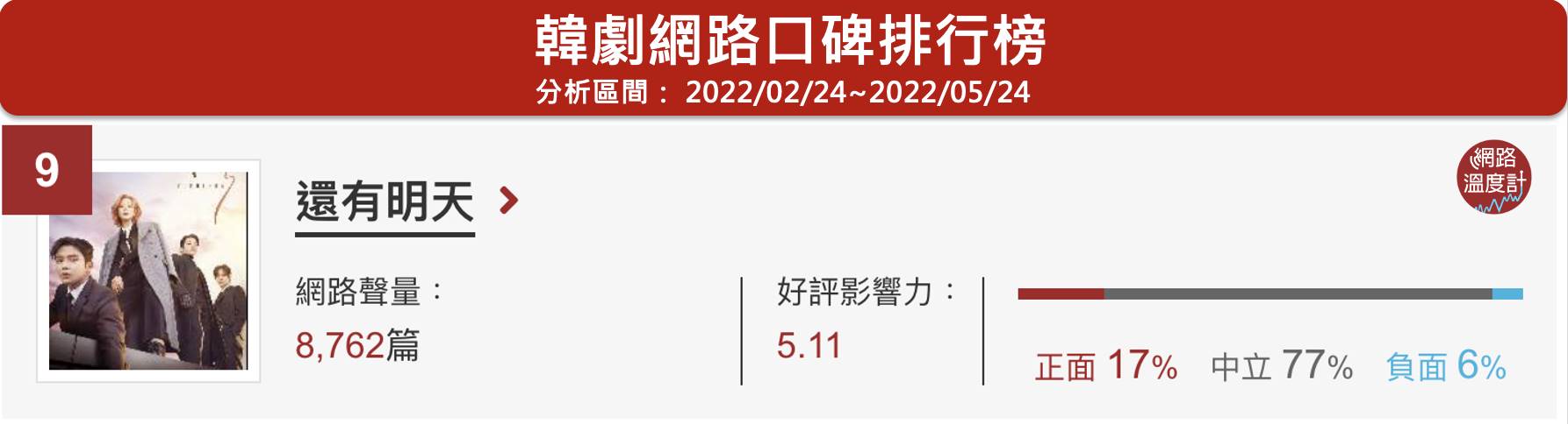 《還有明天》位於網路溫度計韓劇口碑排行榜第9名。(圖/網路溫度計)