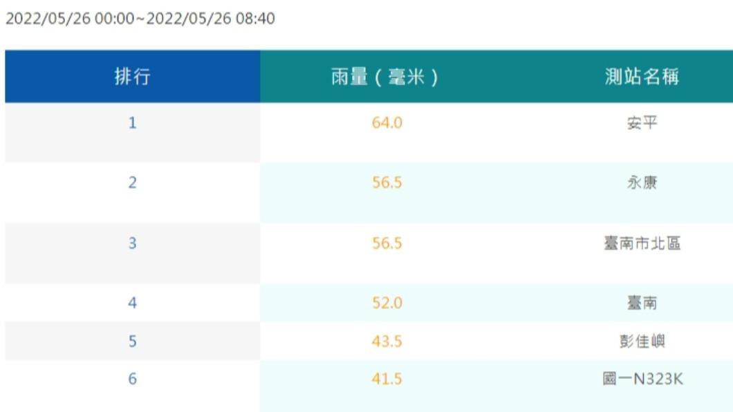 台南清晨大雷雨。(圖/翻攝中央氣象局)