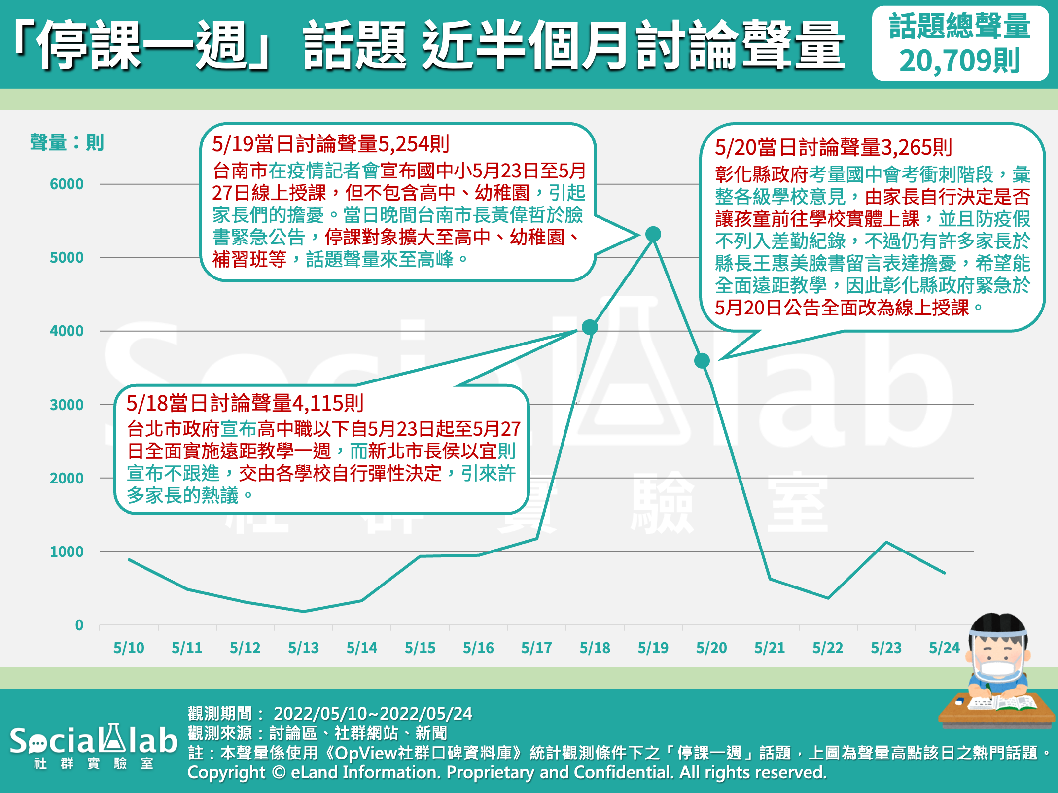 「停課一週」話題近半個月討論聲量。(圖/OpView社群口碑資料庫)