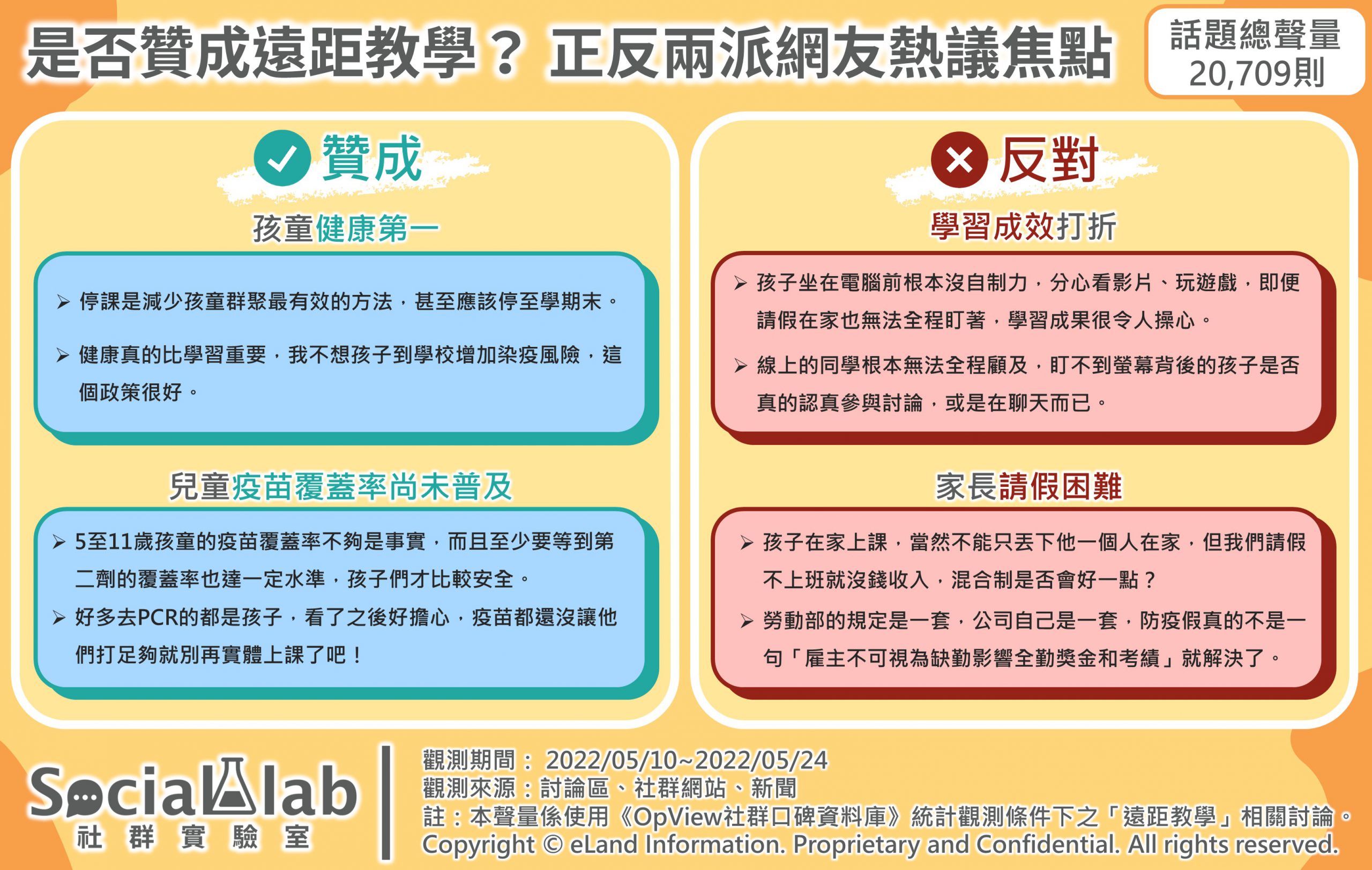 是否贊成遠距教學?正反兩派網友熱議焦點。(圖/OpView社群口碑資料庫)