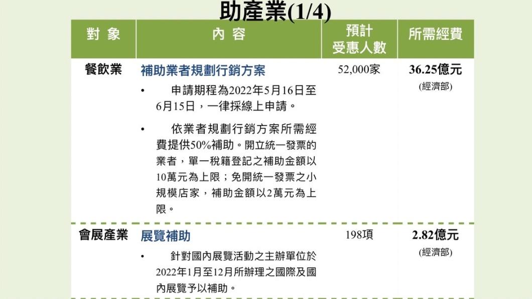 新一波振興救命錢！蘇揆拍板345億　4目標89萬人受惠