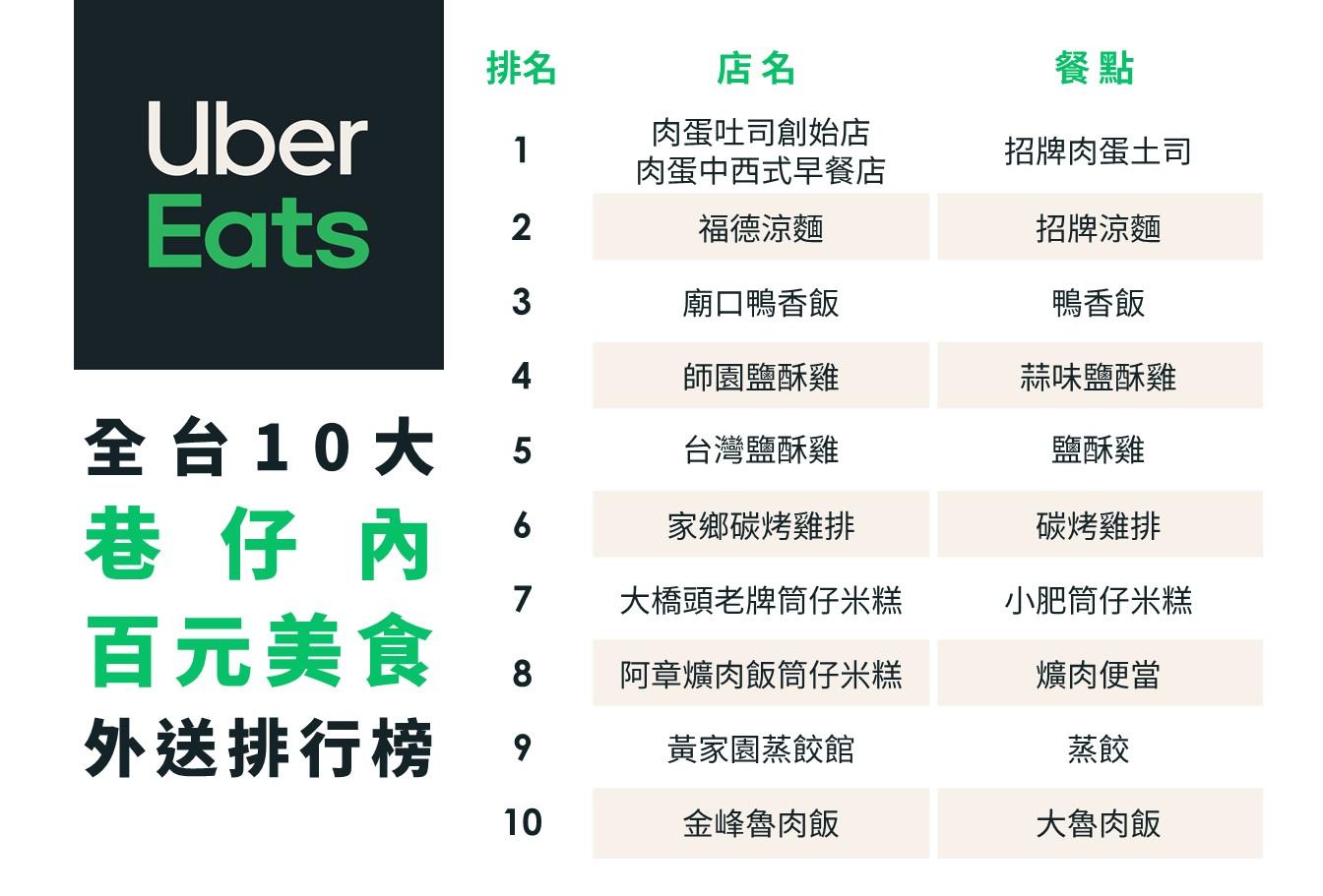 全台十大巷仔內百元美食榜。（圖／Uber Eats 提供）