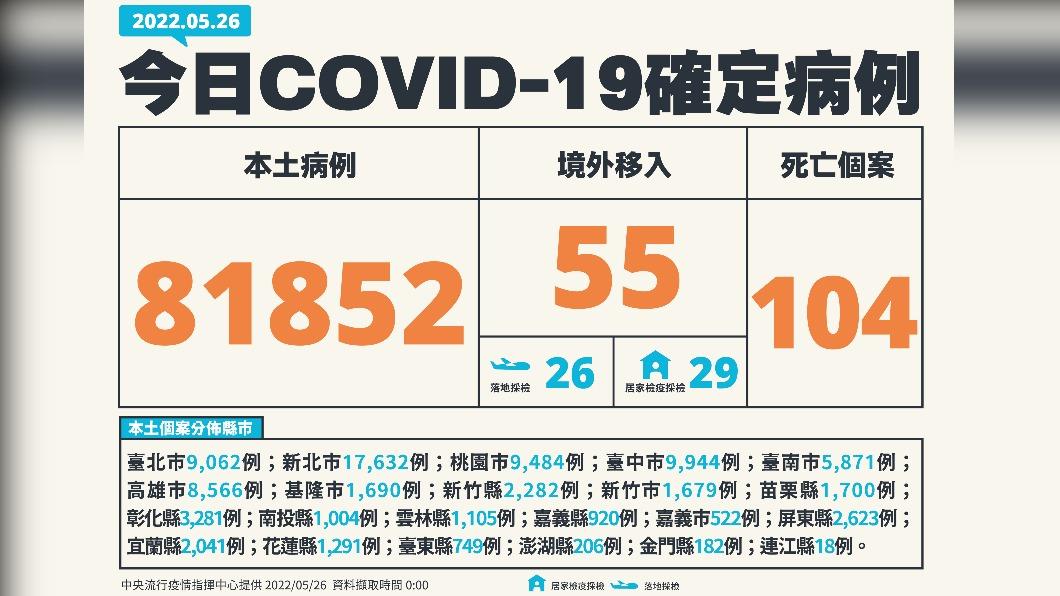 今(26)日新增81852例本土確診、55例境外移入,添104例死亡個案。(圖/中央流行疫情指揮中心)