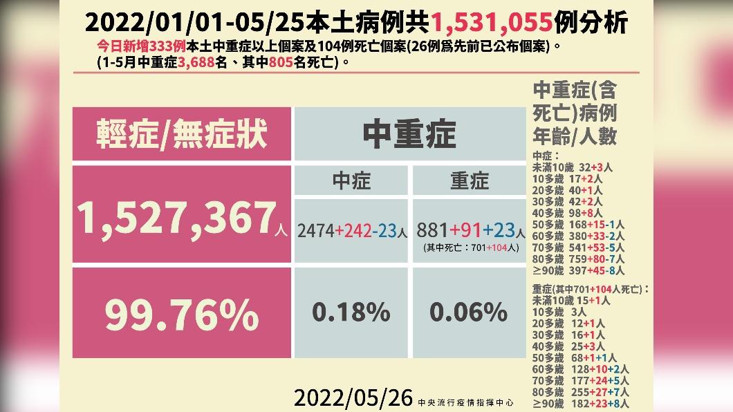 2022年1/1至5/25本土病例共1531055例分析。(圖/中央流行疫情指揮中心)