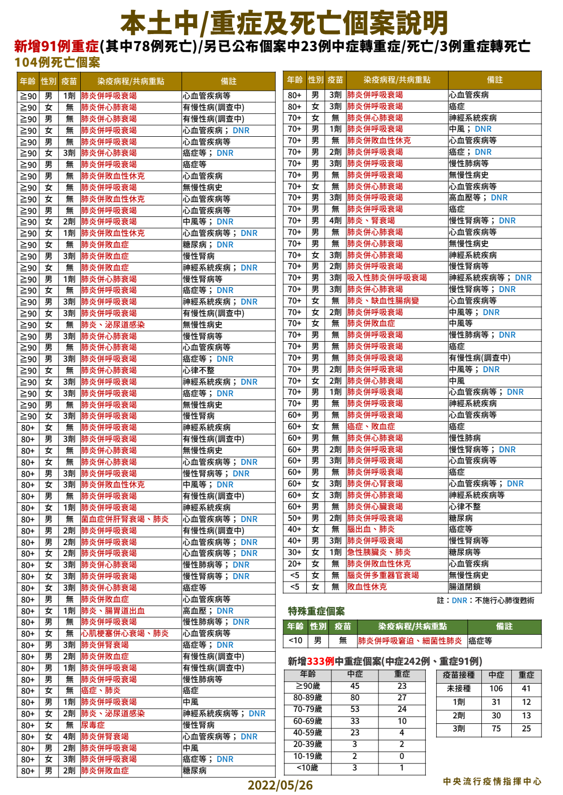 本土中重症及死亡個案說明。（圖／中央流行疫情指揮中心）
