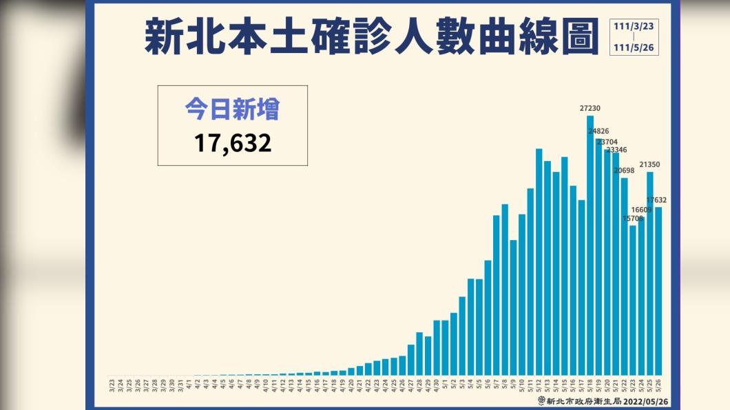 (圖/新北衛生局提供)