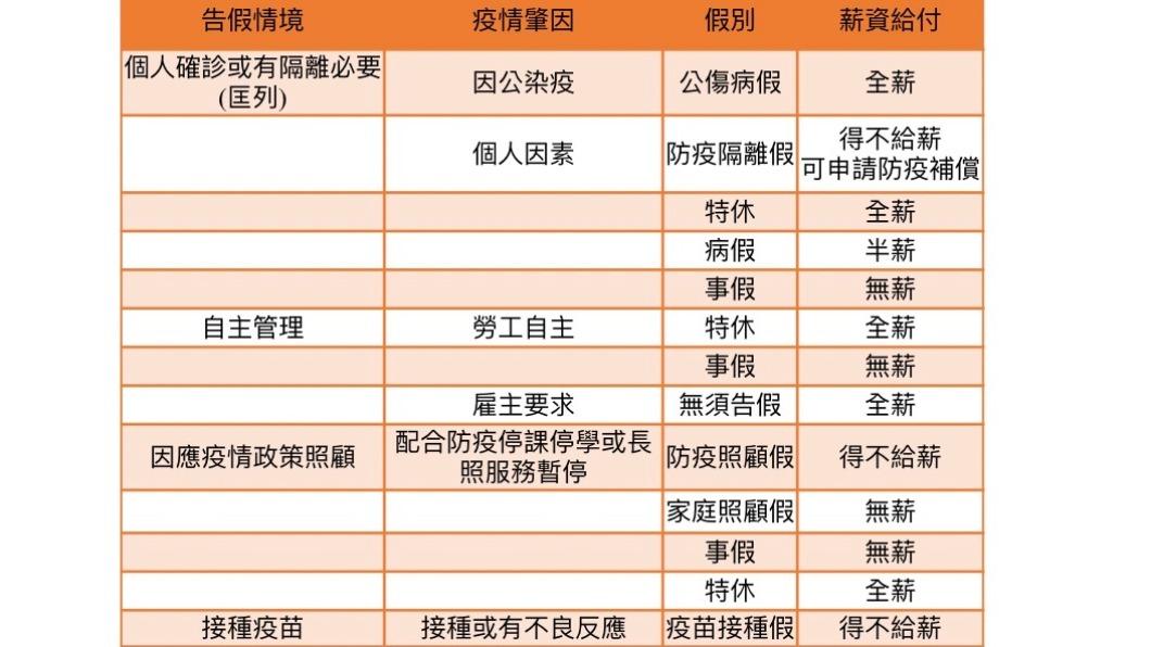勞工遭遇不同狀況使用假別一覽表。(圖/作者提供)