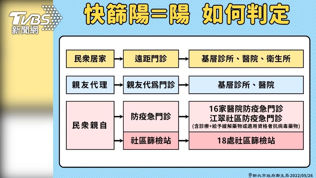 「快篩陽」不會視訊看診免驚 新北人可至2地點就醫領藥