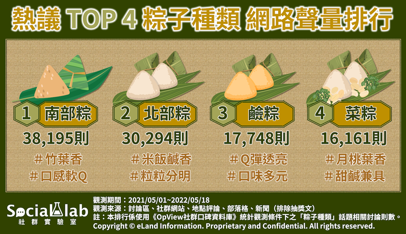 熱議TOP4粽子種類網路聲量排行。（圖／社群實驗室）