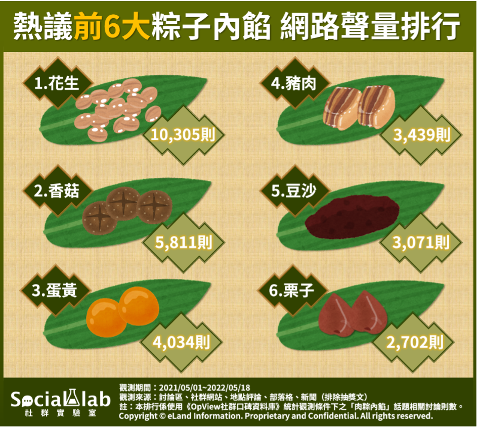 熱議前6大粽子內餡，網路聲量排行。（圖／社群實驗室）